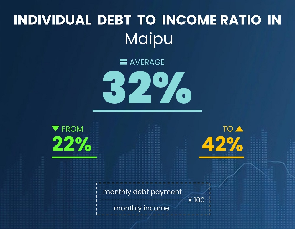 Chart showing debt-to-income ratio in Maipu