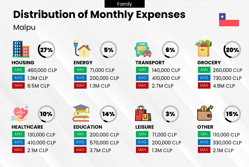 Distribution of monthly cost of living expenses of a family in Maipu