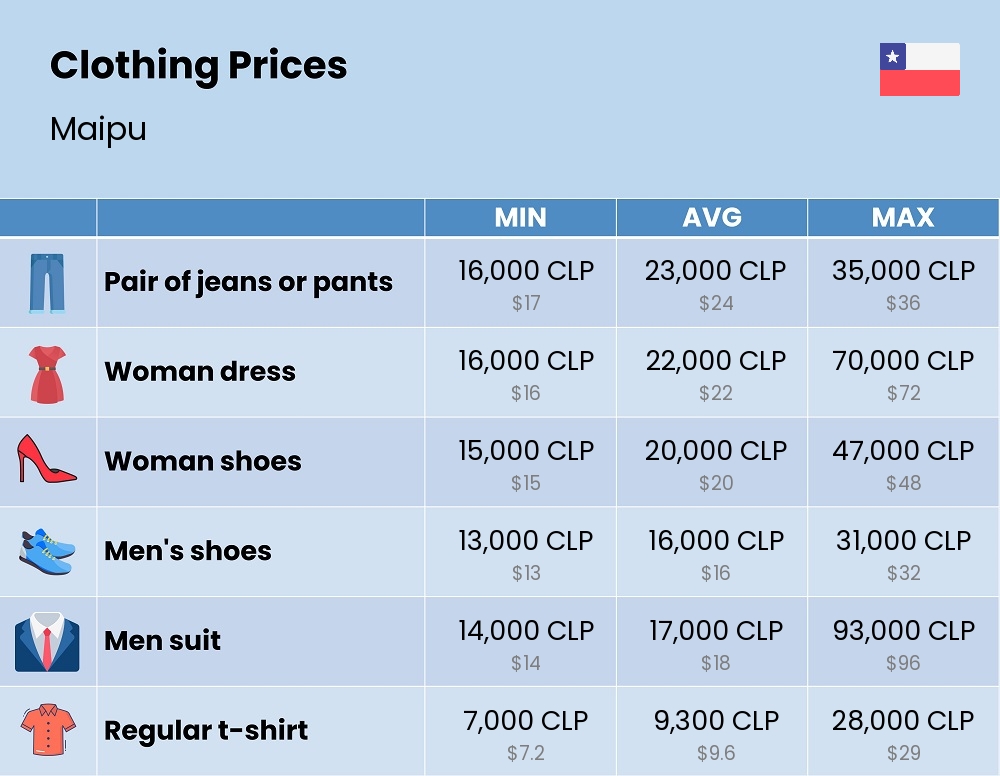 Chart showing the prices and cost of clothing and accessories in Maipu