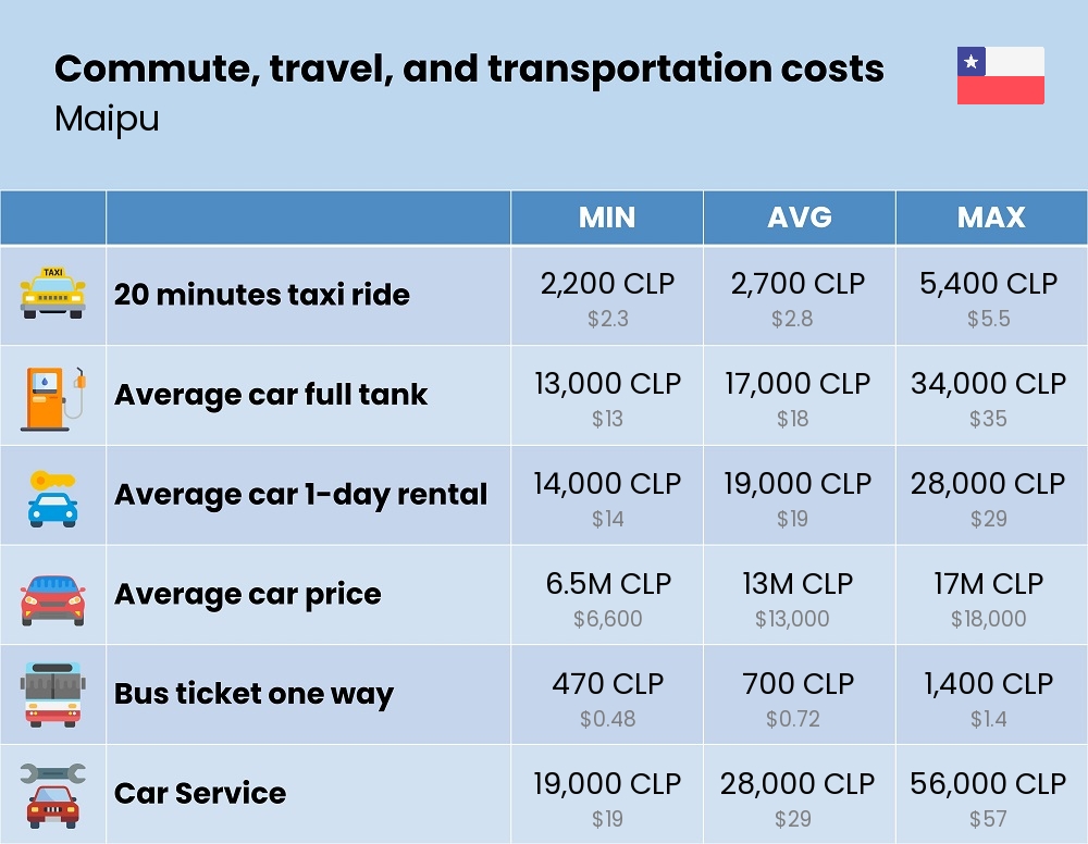 Chart showing the prices and cost of commute, travel, and transportation in Maipu