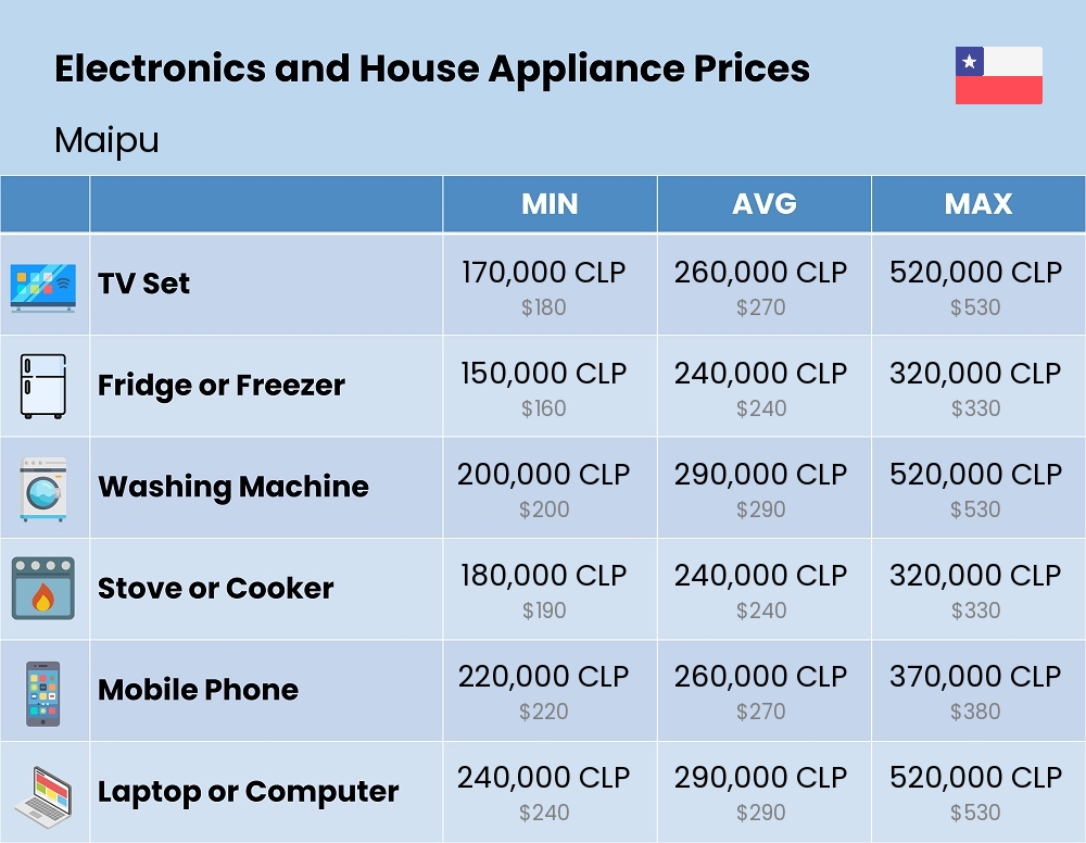 Chart showing the prices and cost of electronic devices and appliances in Maipu