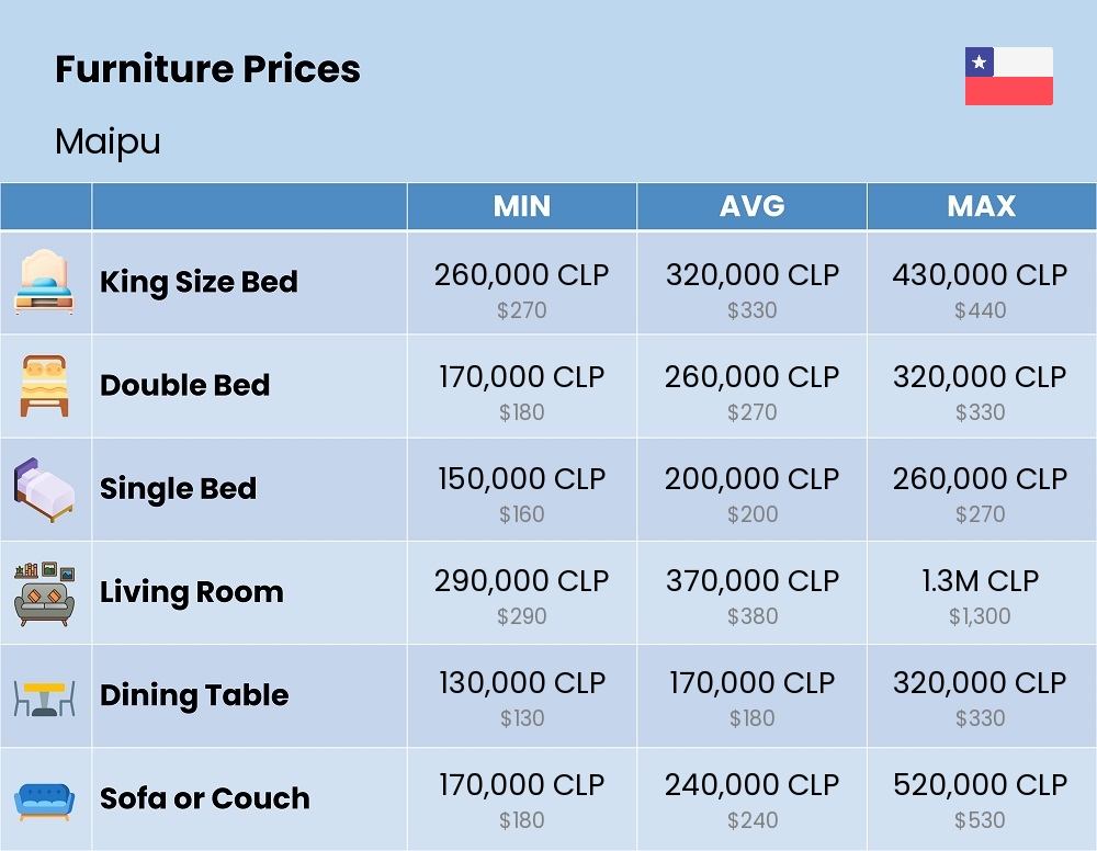 Chart showing the prices and cost of furniture in Maipu