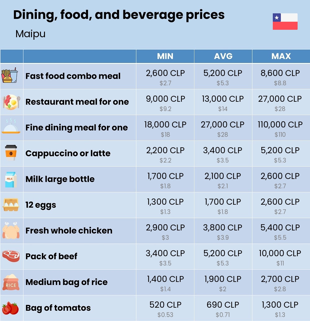 Chart showing the prices and cost of grocery, food, restaurant meals, market, and beverages in Maipu