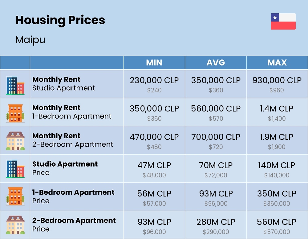 Chart showing the prices and cost of housing, accommodation, and rent in Maipu