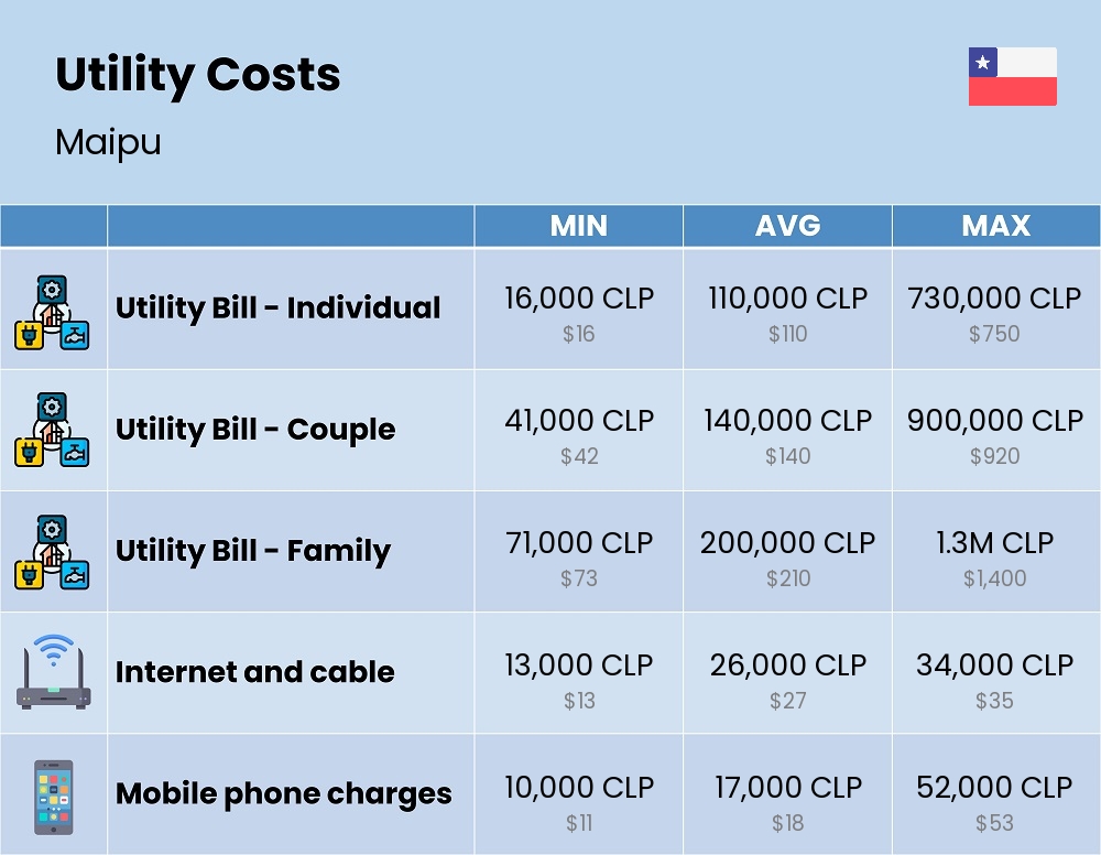 Chart showing the prices and cost of utility, energy, water, and gas for a family in Maipu