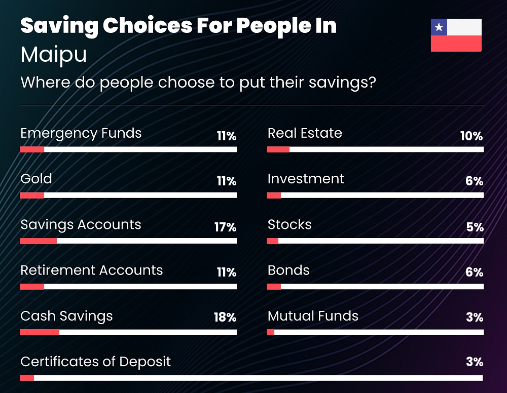 Where do families choose to put their savings in Maipu