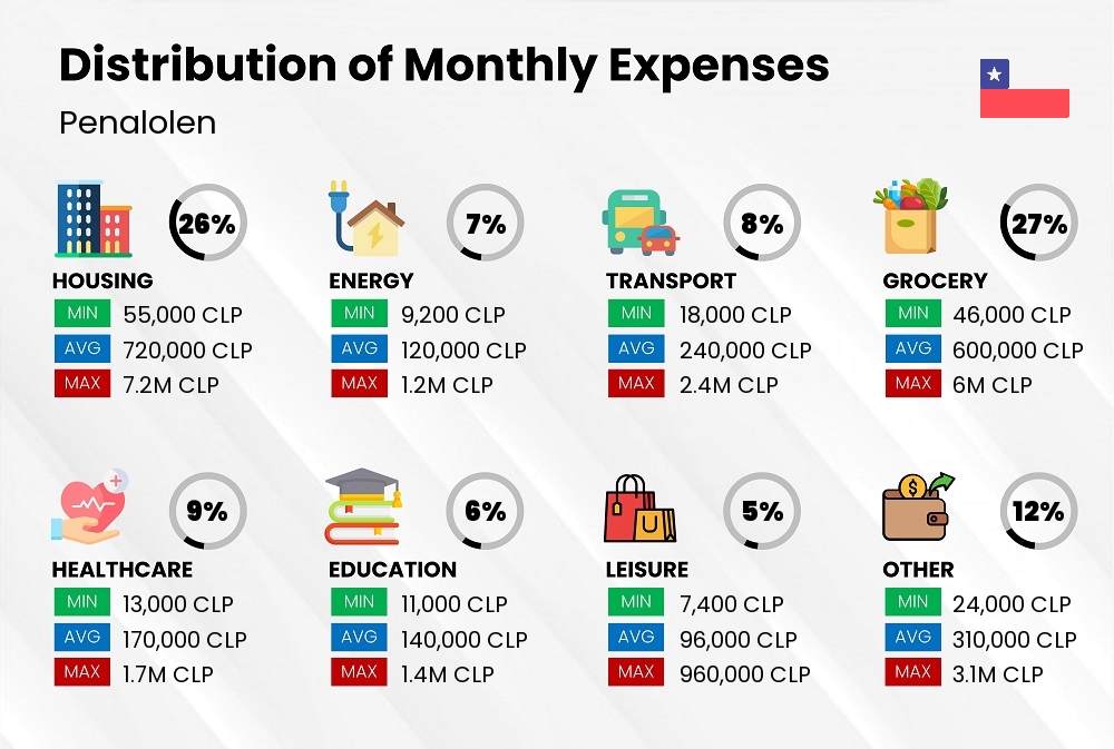 Distribution of monthly cost of living expenses in Penalolen