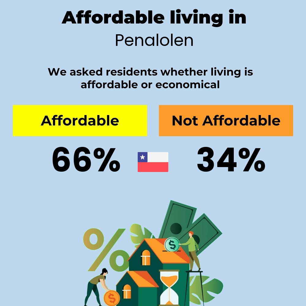 Income and cost of living compatibility. Is it affordable or economical for couples to live in Penalolen