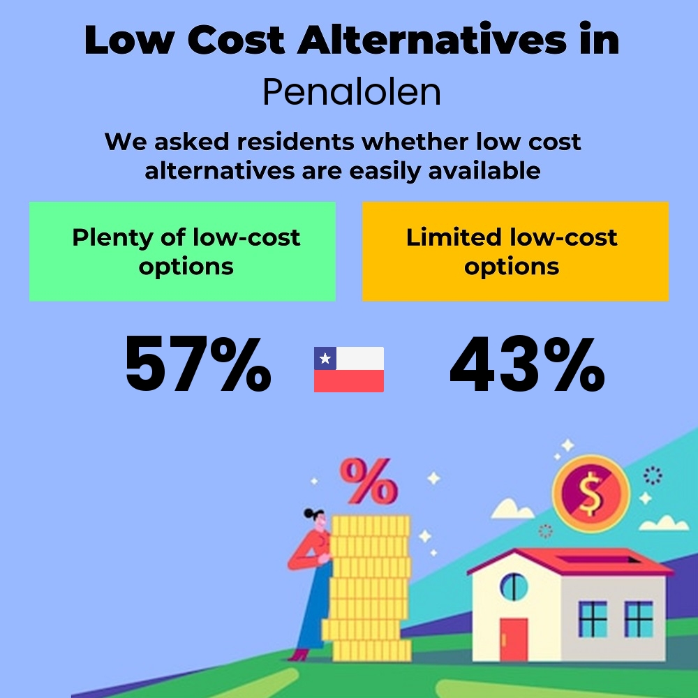 How easily is cost-cutting. Are there plenty of low-cost options in Penalolen