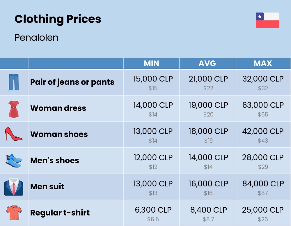 Chart showing the prices and cost of clothing and accessories in Penalolen