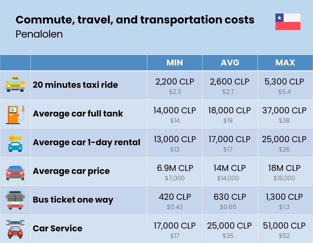 Chart showing the prices and cost of commute, travel, and transportation in Penalolen