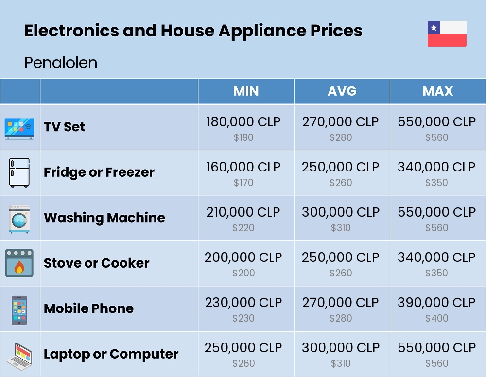 Chart showing the prices and cost of electronic devices and appliances in Penalolen