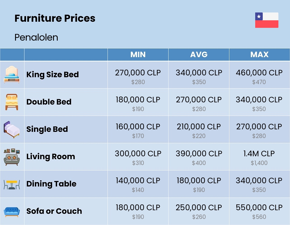 Chart showing the prices and cost of furniture in Penalolen