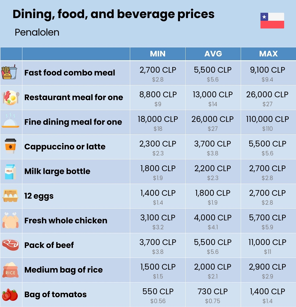 Chart showing the prices and cost of grocery, food, restaurant meals, market, and beverages in Penalolen