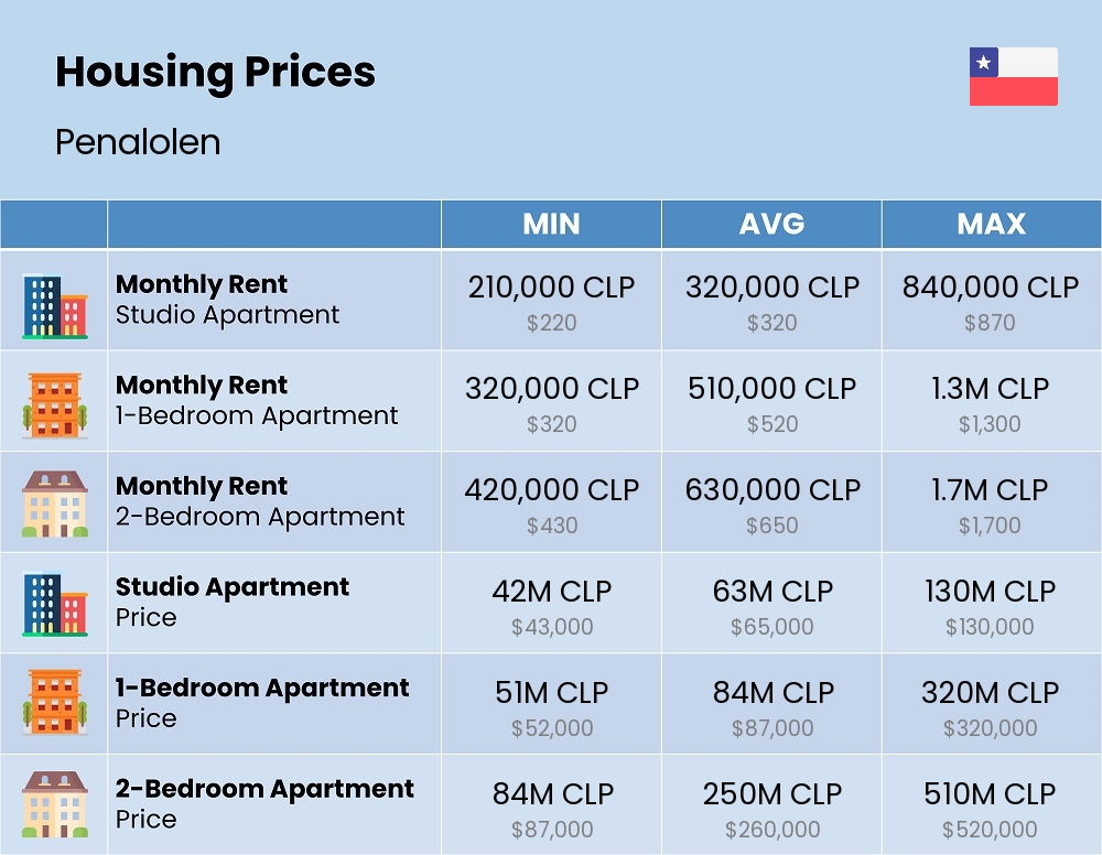 Chart showing the prices and cost of housing, accommodation, and rent in Penalolen