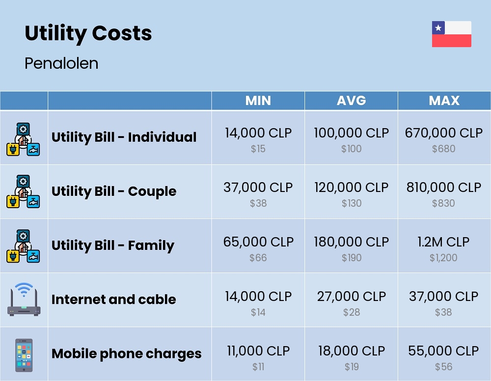 Chart showing the prices and cost of utility, energy, water, and gas for a family in Penalolen