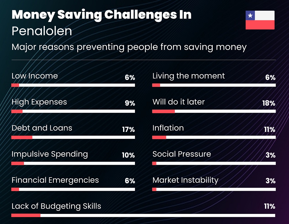 Reasons that make it difficult for couples to save money in Penalolen