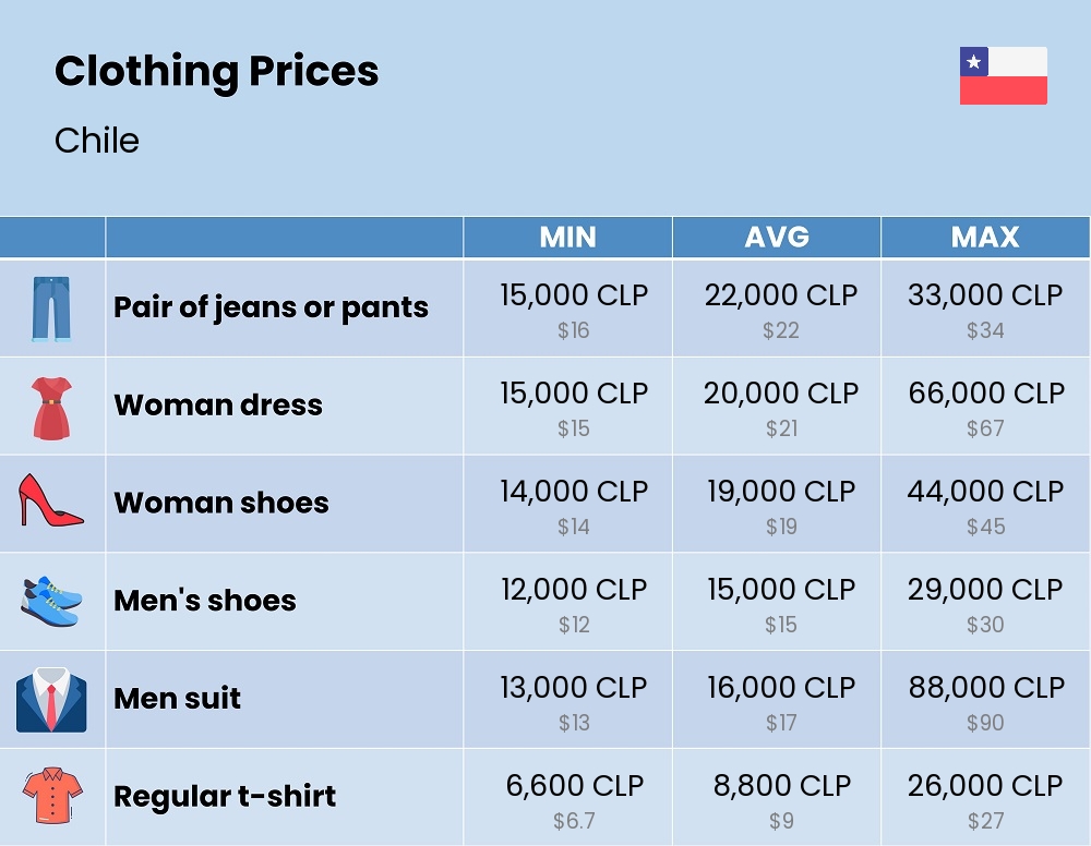 Chart showing the prices and cost of clothing and accessories in Chile