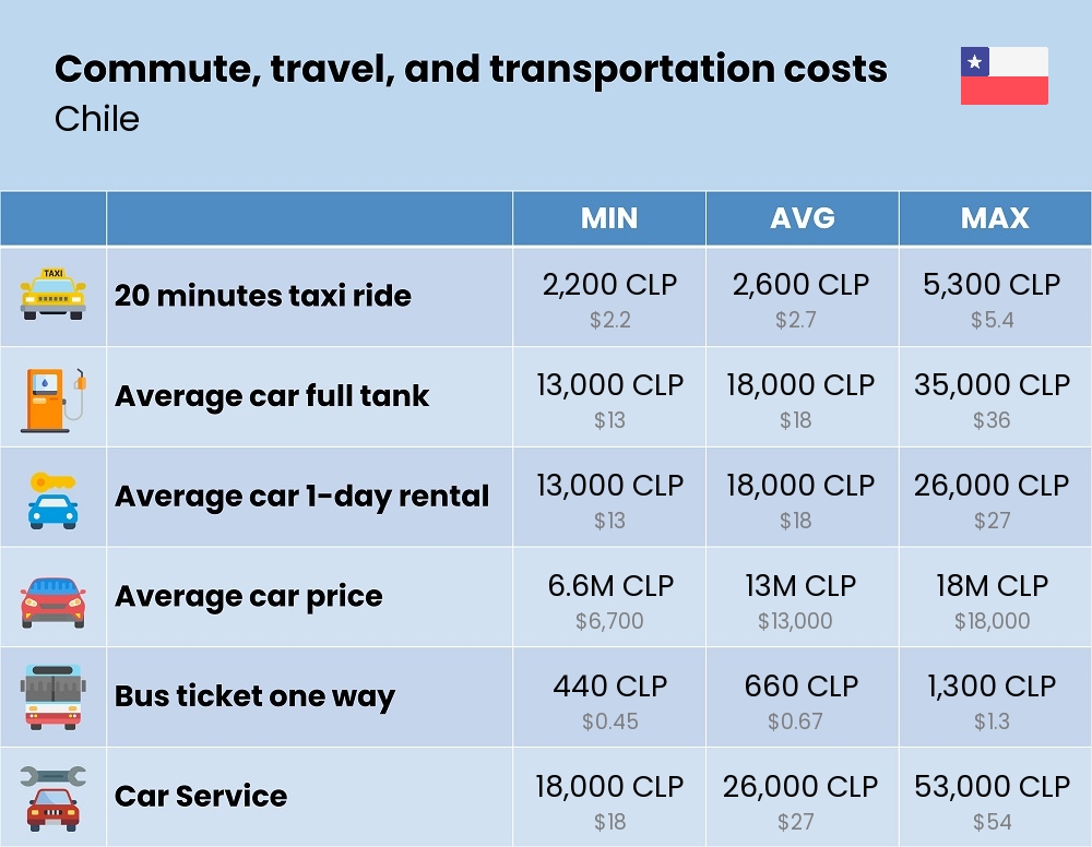 Chart showing the prices and cost of commute, travel, and transportation in Chile