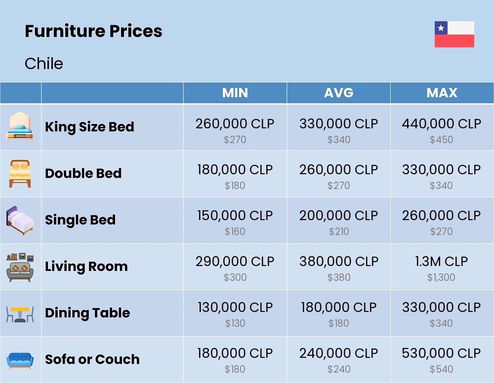 Chart showing the prices and cost of furniture in Chile