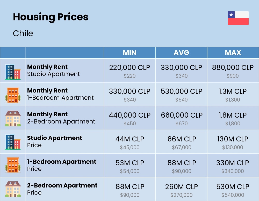 Chart showing the prices and cost of housing, accommodation, and rent in Chile