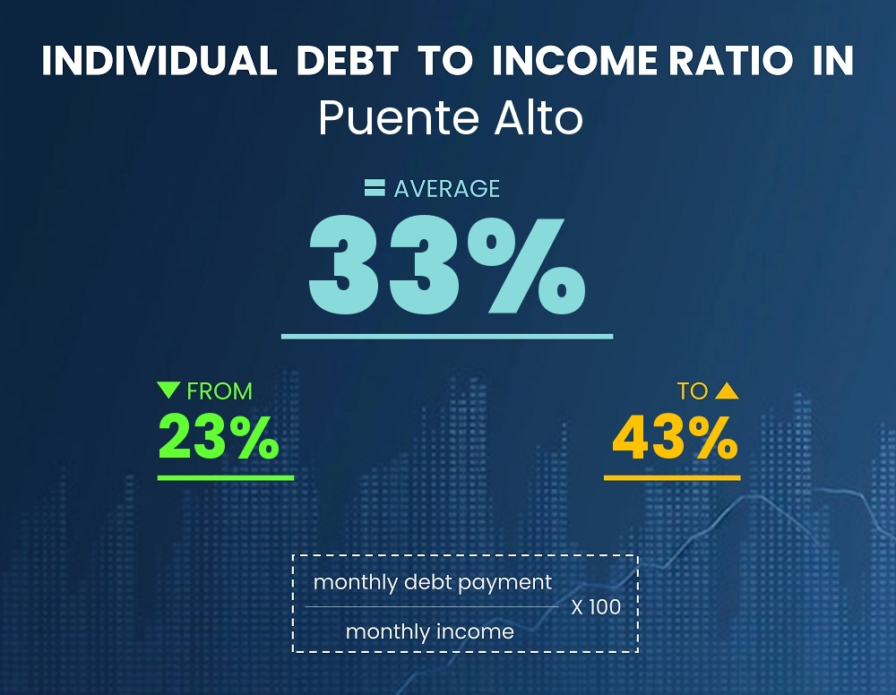 Chart showing debt-to-income ratio in Puente Alto