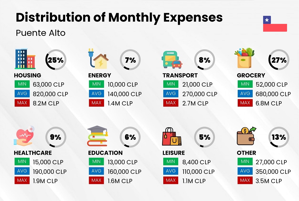 Distribution of monthly cost of living expenses in Puente Alto