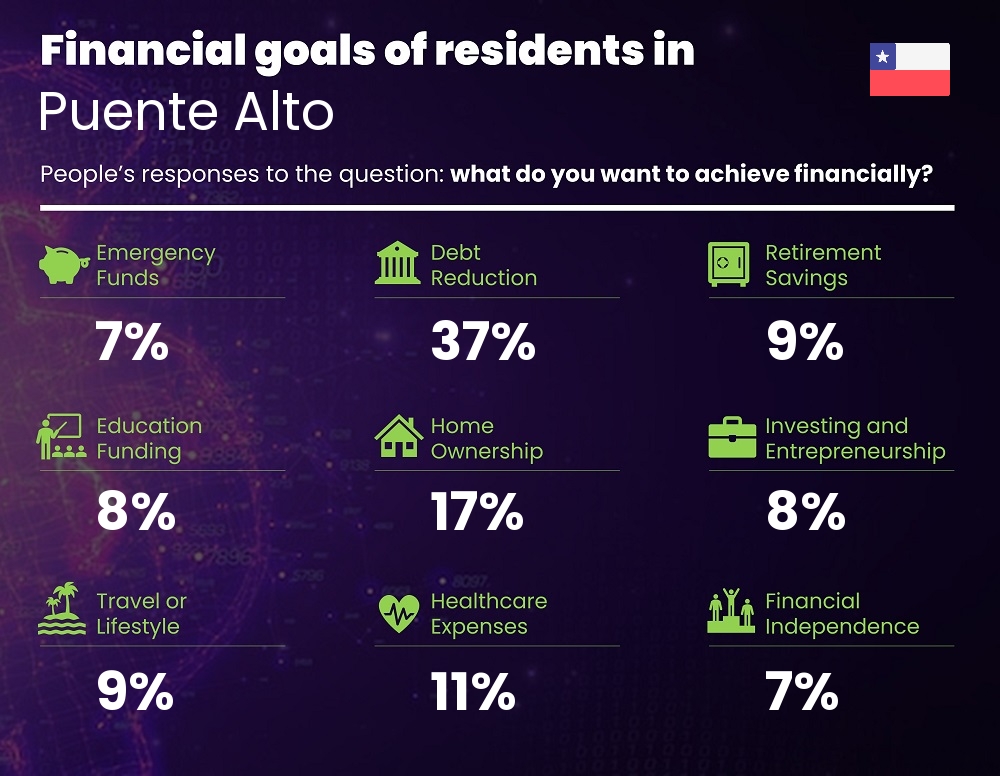 Financial goals and targets of couples living in Puente Alto