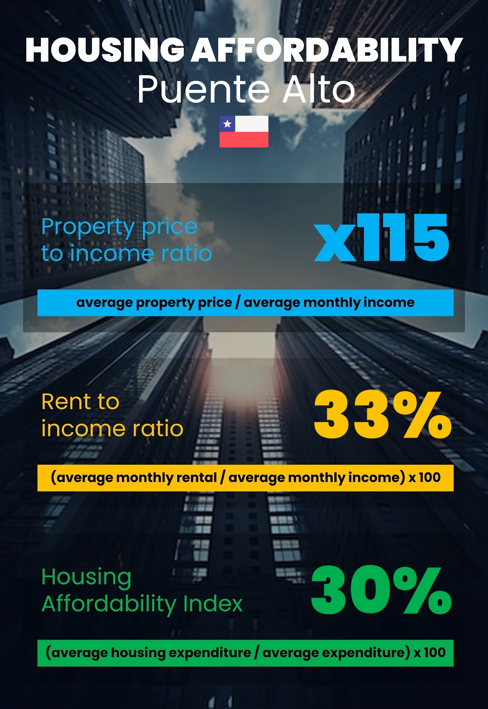 Housing and accommodation affordability, property price to income ratio, rent to income ratio, and housing affordability index chart in Puente Alto