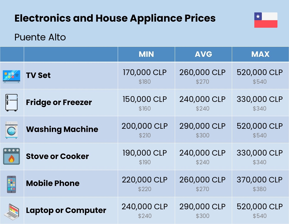 Chart showing the prices and cost of electronic devices and appliances in Puente Alto