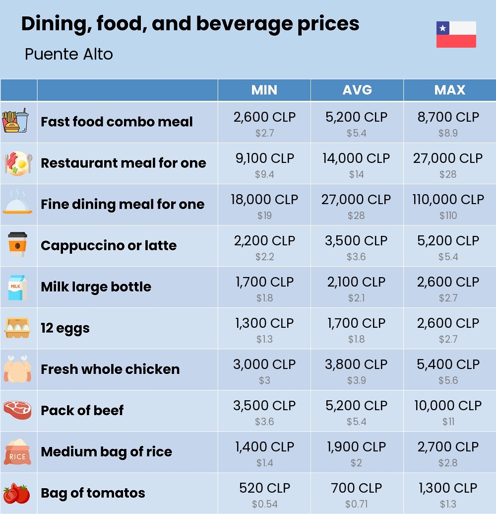 Chart showing the prices and cost of grocery, food, restaurant meals, market, and beverages in Puente Alto