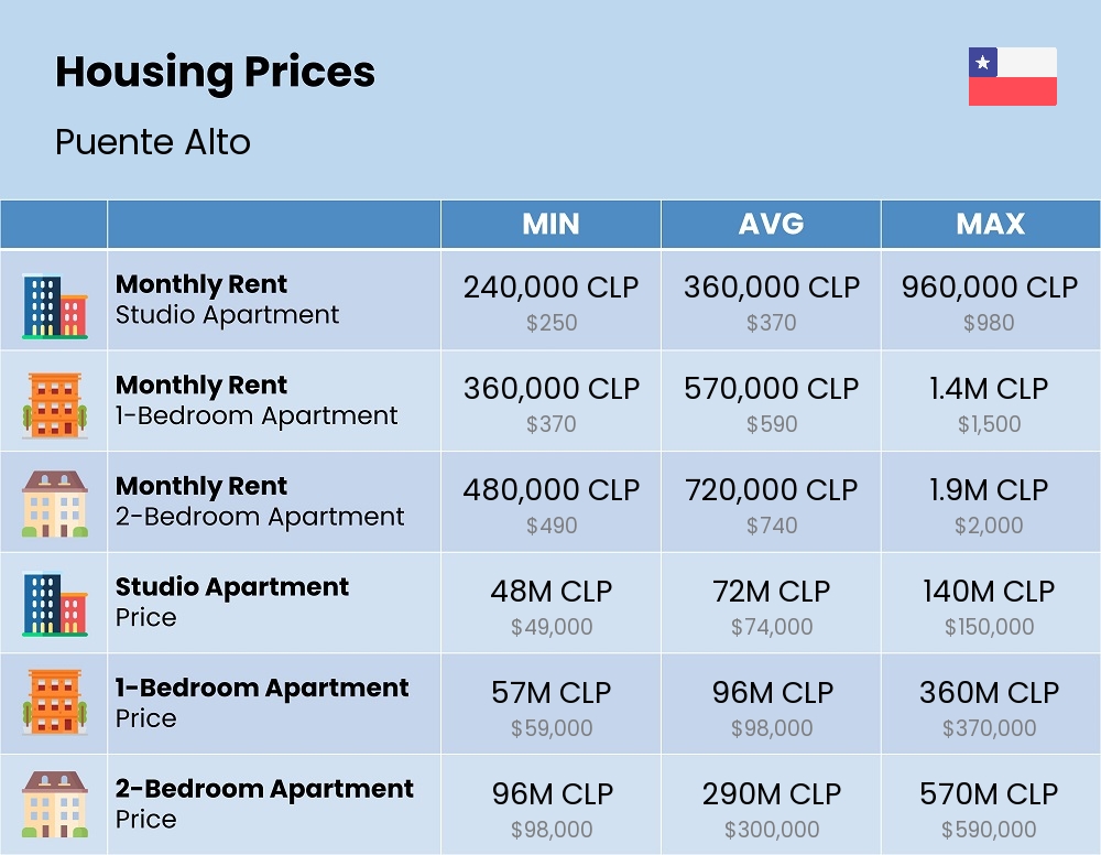 Chart showing the prices and cost of housing, accommodation, and rent in Puente Alto