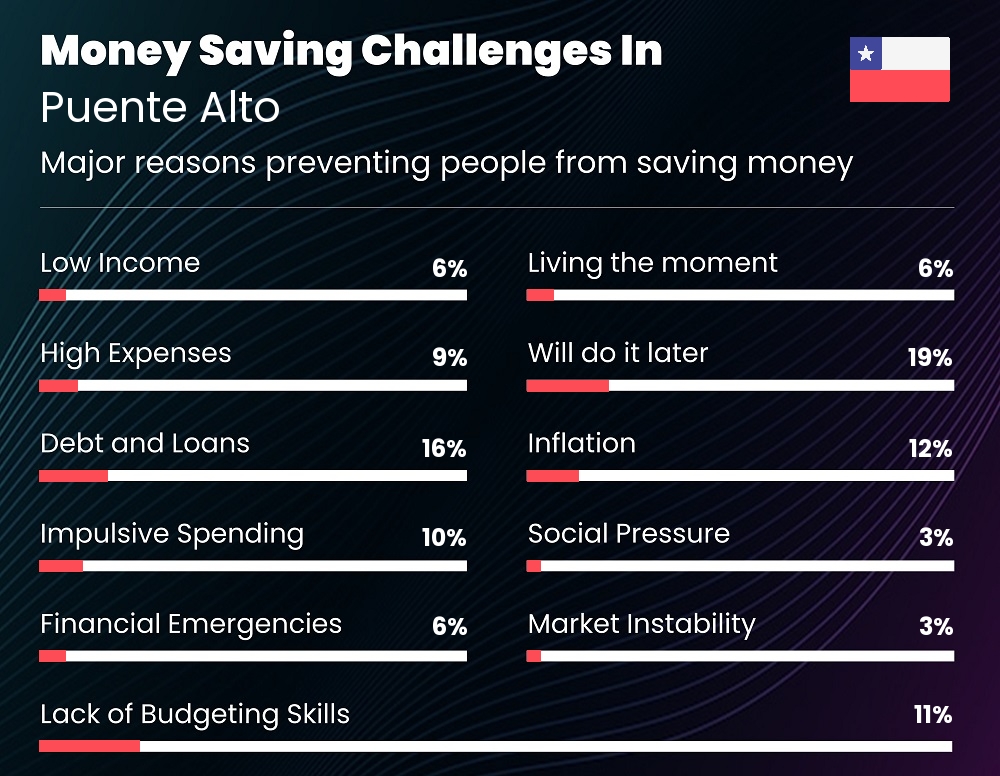 Reasons that make it difficult for families to save money in Puente Alto