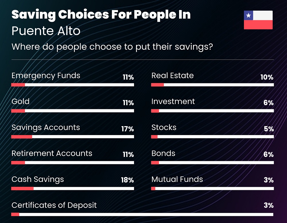 Where do individuals choose to put their savings in Puente Alto