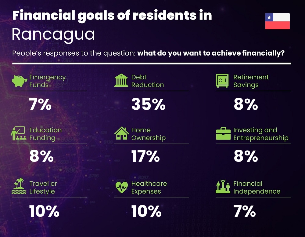 Financial goals and targets of single people living in Rancagua