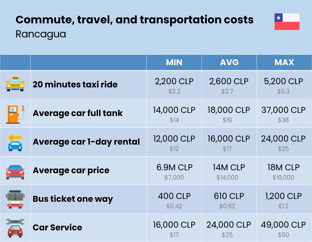 Chart showing the prices and cost of commute, travel, and transportation in Rancagua