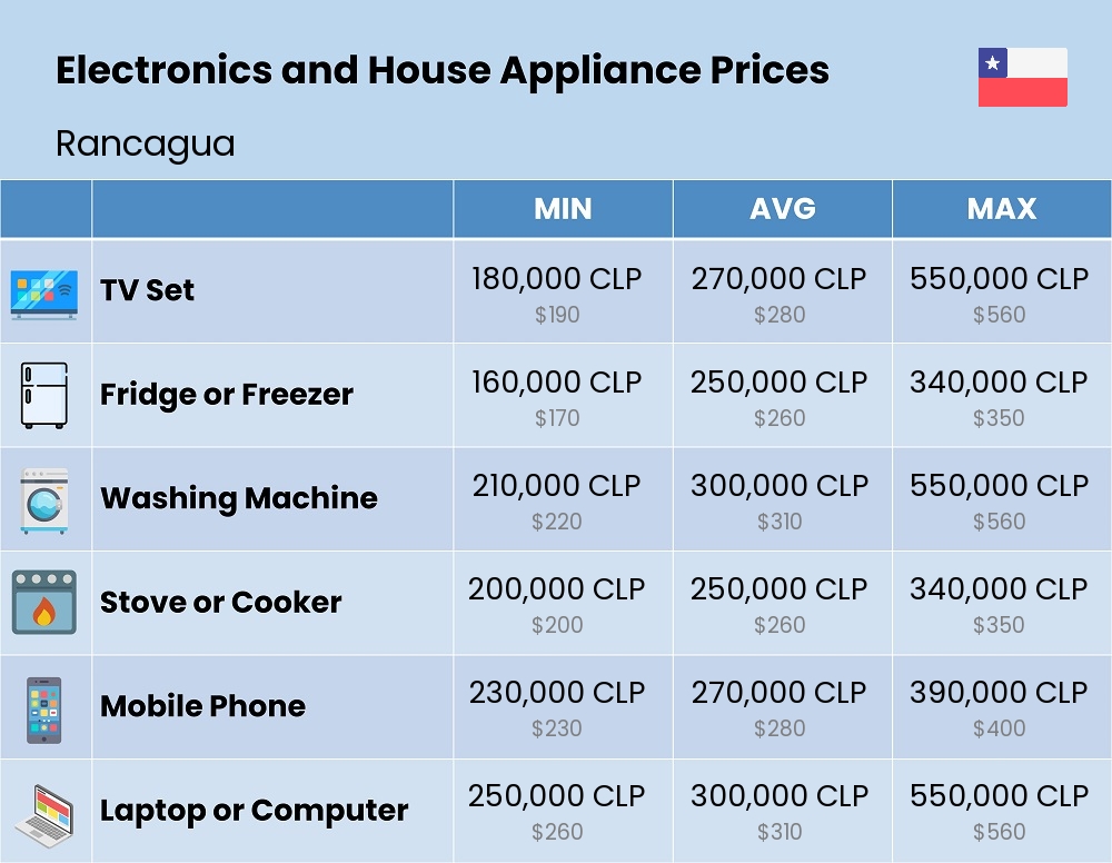 Chart showing the prices and cost of electronic devices and appliances in Rancagua