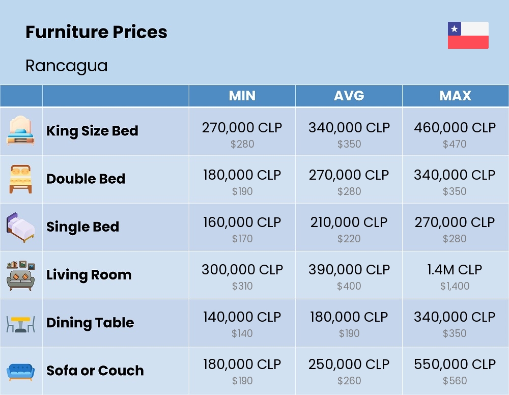 Chart showing the prices and cost of furniture in Rancagua