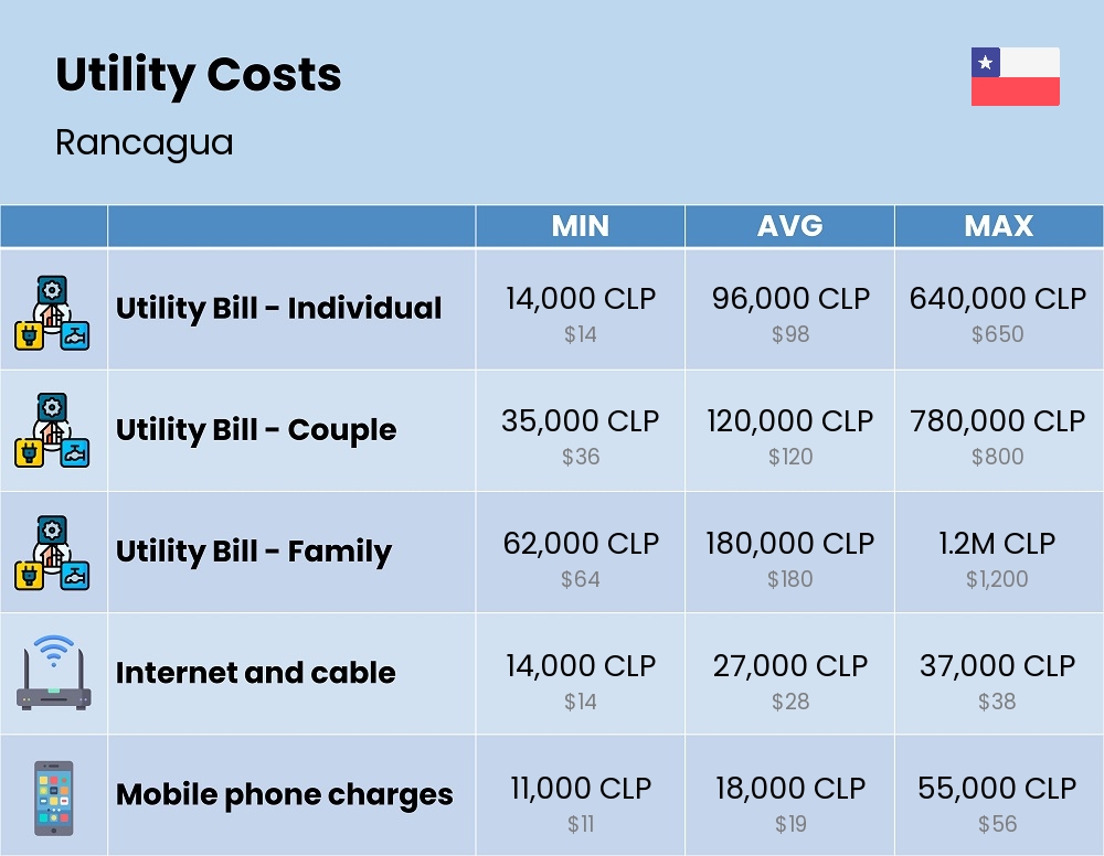 Chart showing the prices and cost of utility, energy, water, and gas for a family in Rancagua