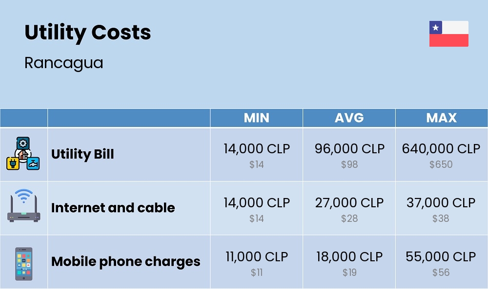 Chart showing the prices and cost of utility, energy, water, and gas for a single person in Rancagua