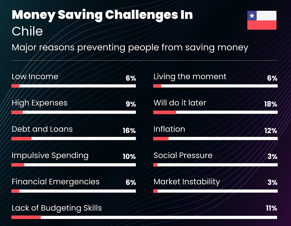 Reasons that make it difficult for families to save money in Chile