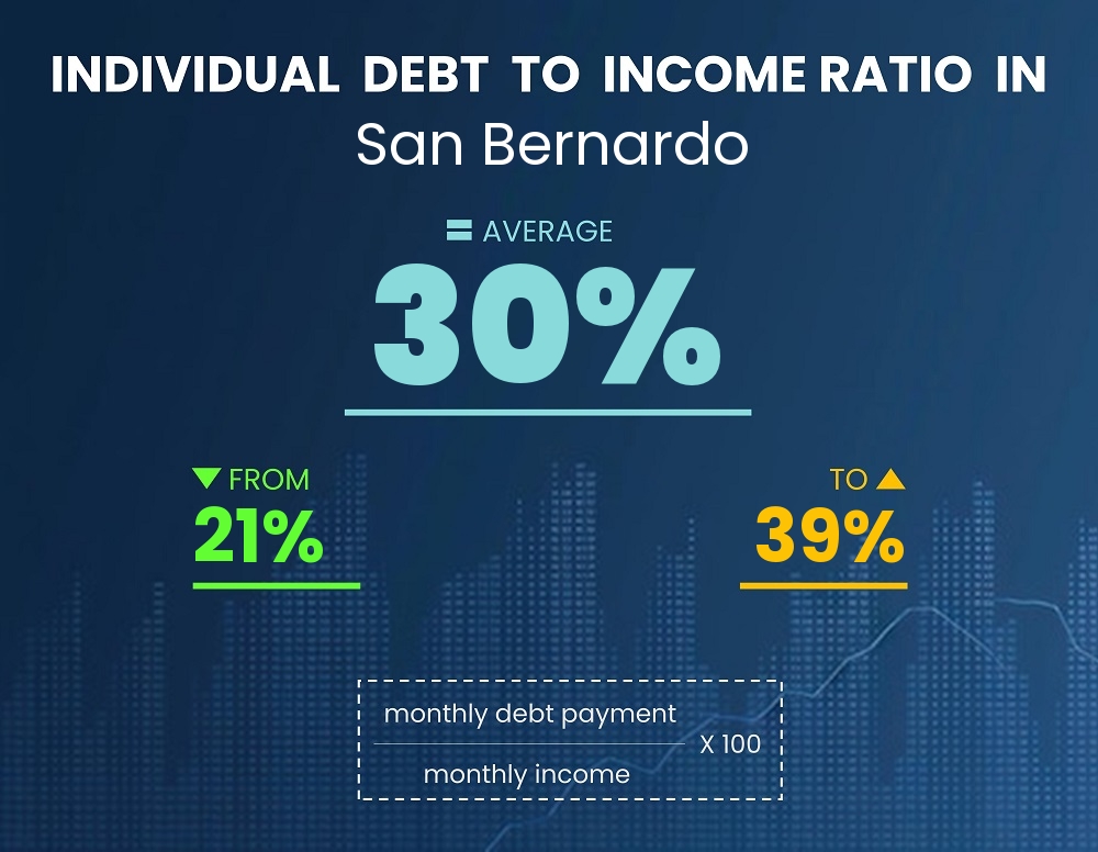 Chart showing debt-to-income ratio in San Bernardo