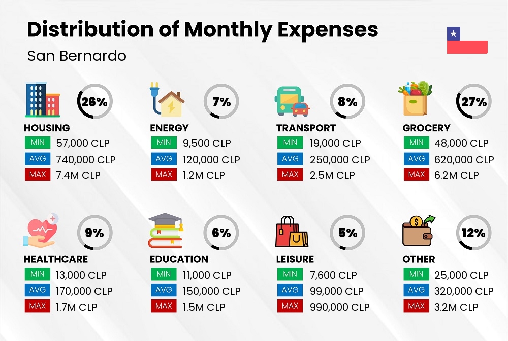 Distribution of monthly cost of living expenses in San Bernardo