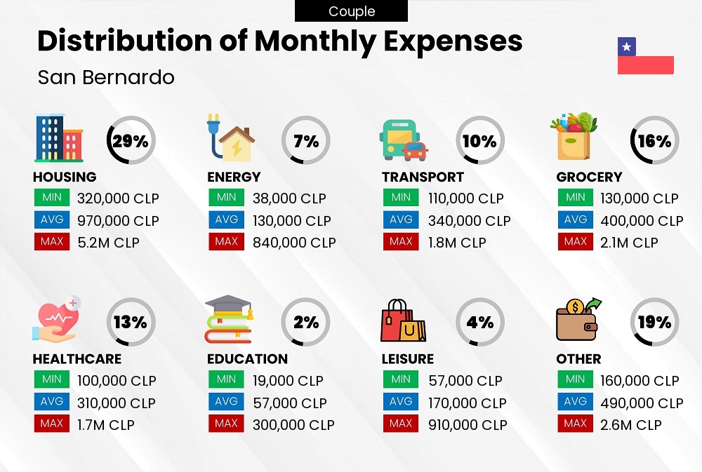 Distribution of monthly cost of living expenses of a couple in San Bernardo