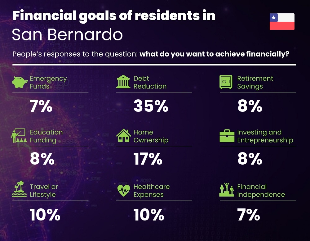 Financial goals and targets of couples living in San Bernardo