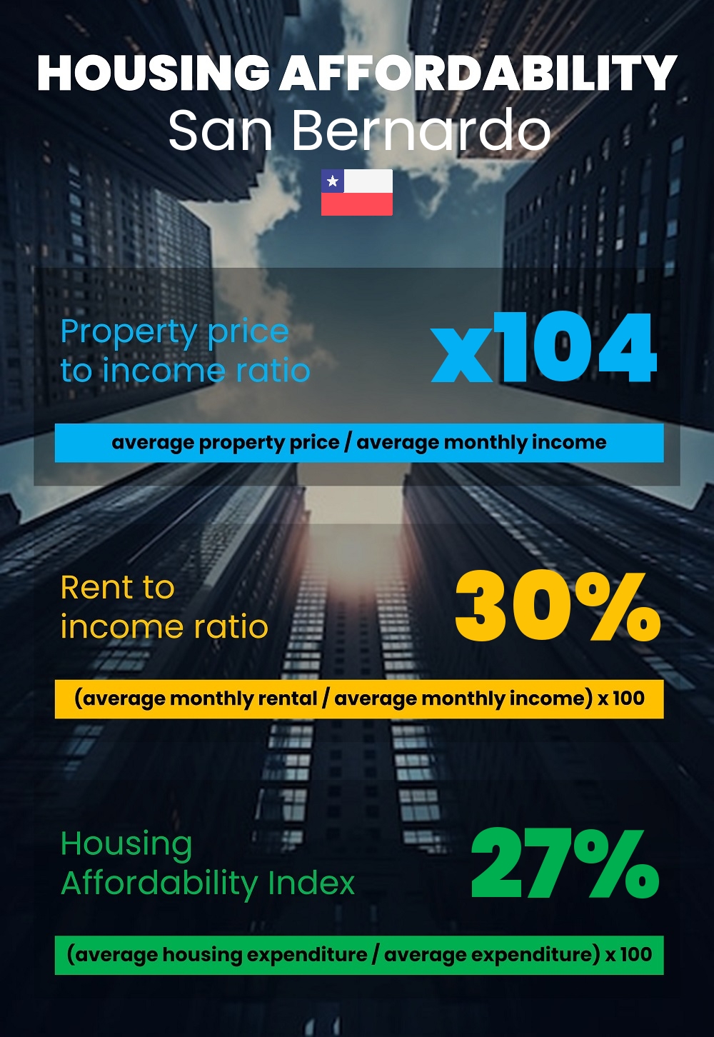 Housing and accommodation affordability, property price to income ratio, rent to income ratio, and housing affordability index chart in San Bernardo