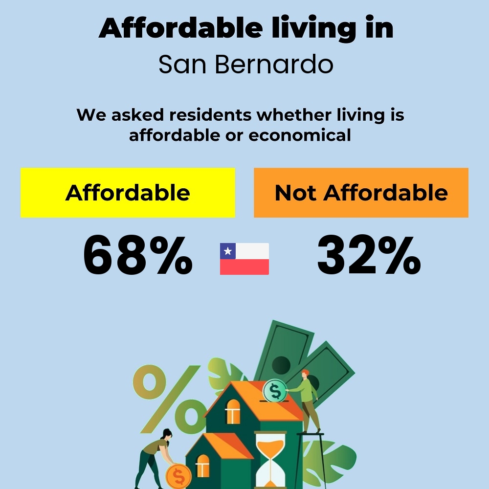 Income and cost of living compatibility. Is it affordable or economical for couples to live in San Bernardo