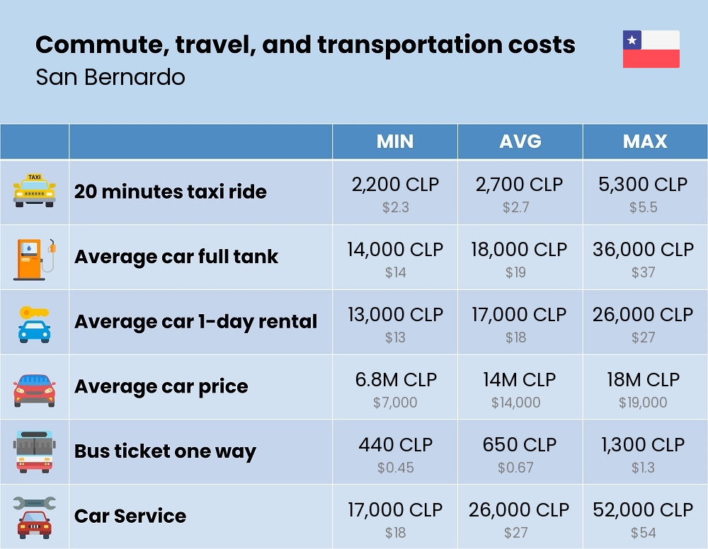 Chart showing the prices and cost of commute, travel, and transportation in San Bernardo