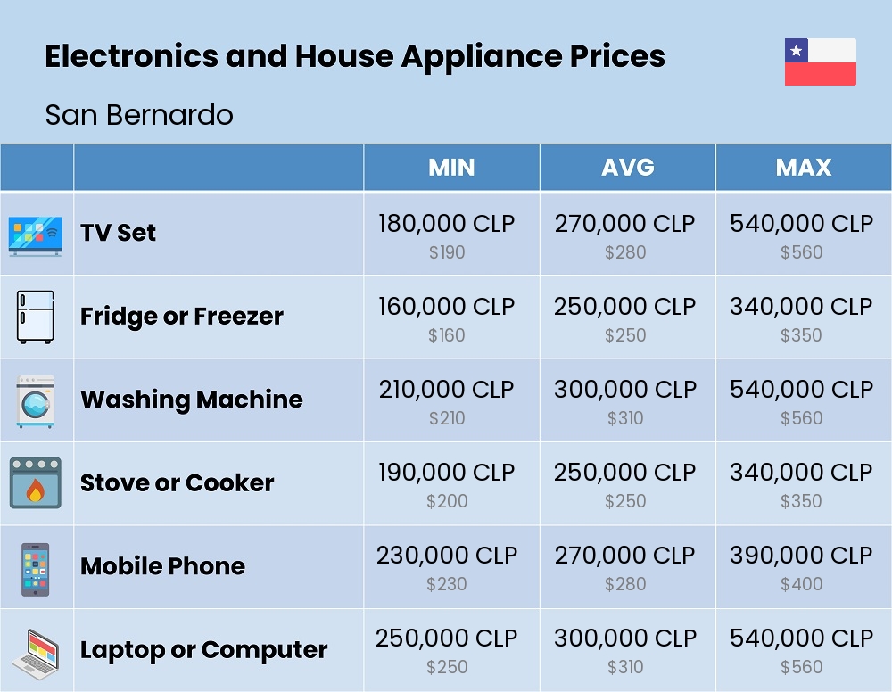 Chart showing the prices and cost of electronic devices and appliances in San Bernardo