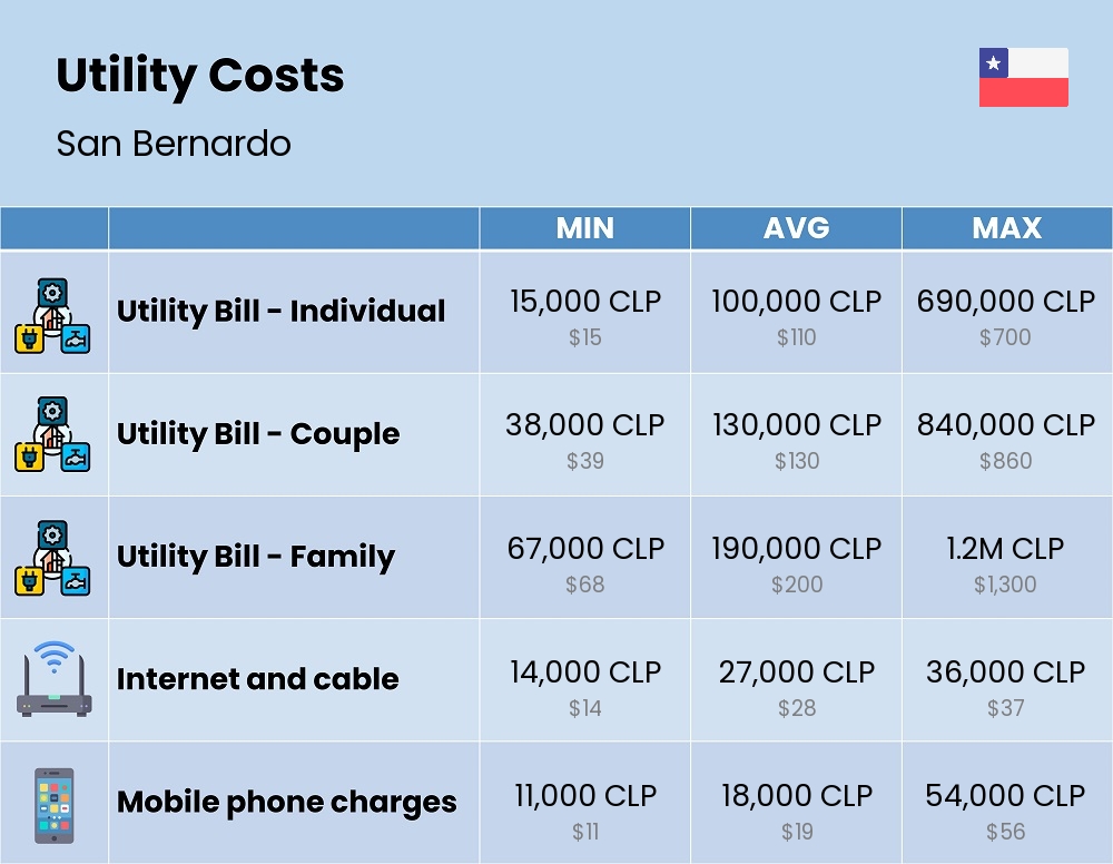 Chart showing the prices and cost of utility, energy, water, and gas for a family in San Bernardo